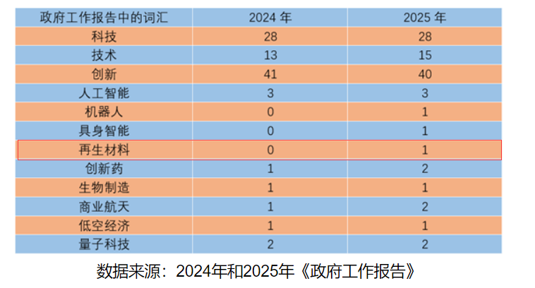 再生材料首入政府工作報告，綠色循環(huán)經(jīng)濟提升新高度